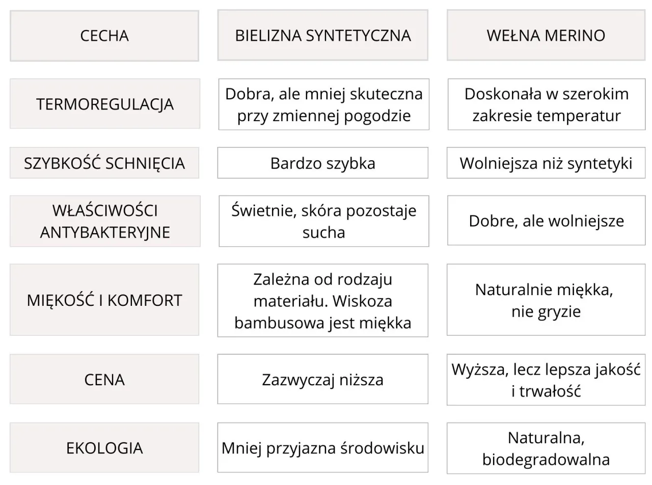 wełna merino vs syntetyki bielizna termoaktywna porównanie