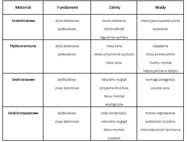 tabela porównawcza materiałów na taras