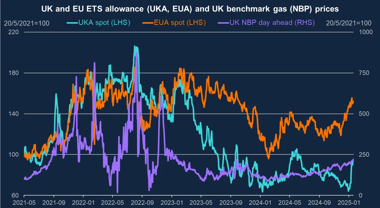 EU ETS system impact on economy and energy prices