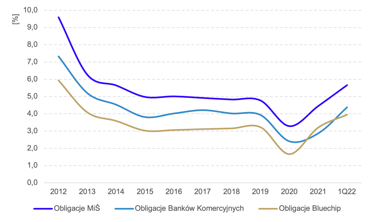 Rodzaje obligacji w Polsce por&oacute;wnanie