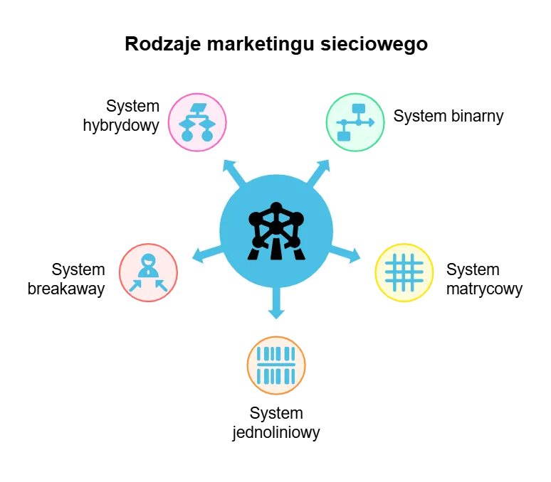 Diagram marketingu sieciowego z poziomami rekrutacji