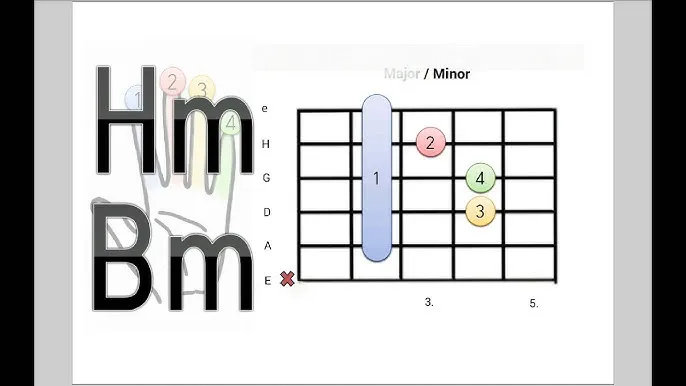 diagram akordu h-moll Bm gitara