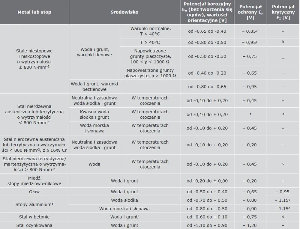 tabela metod ochrony metali przed korozją