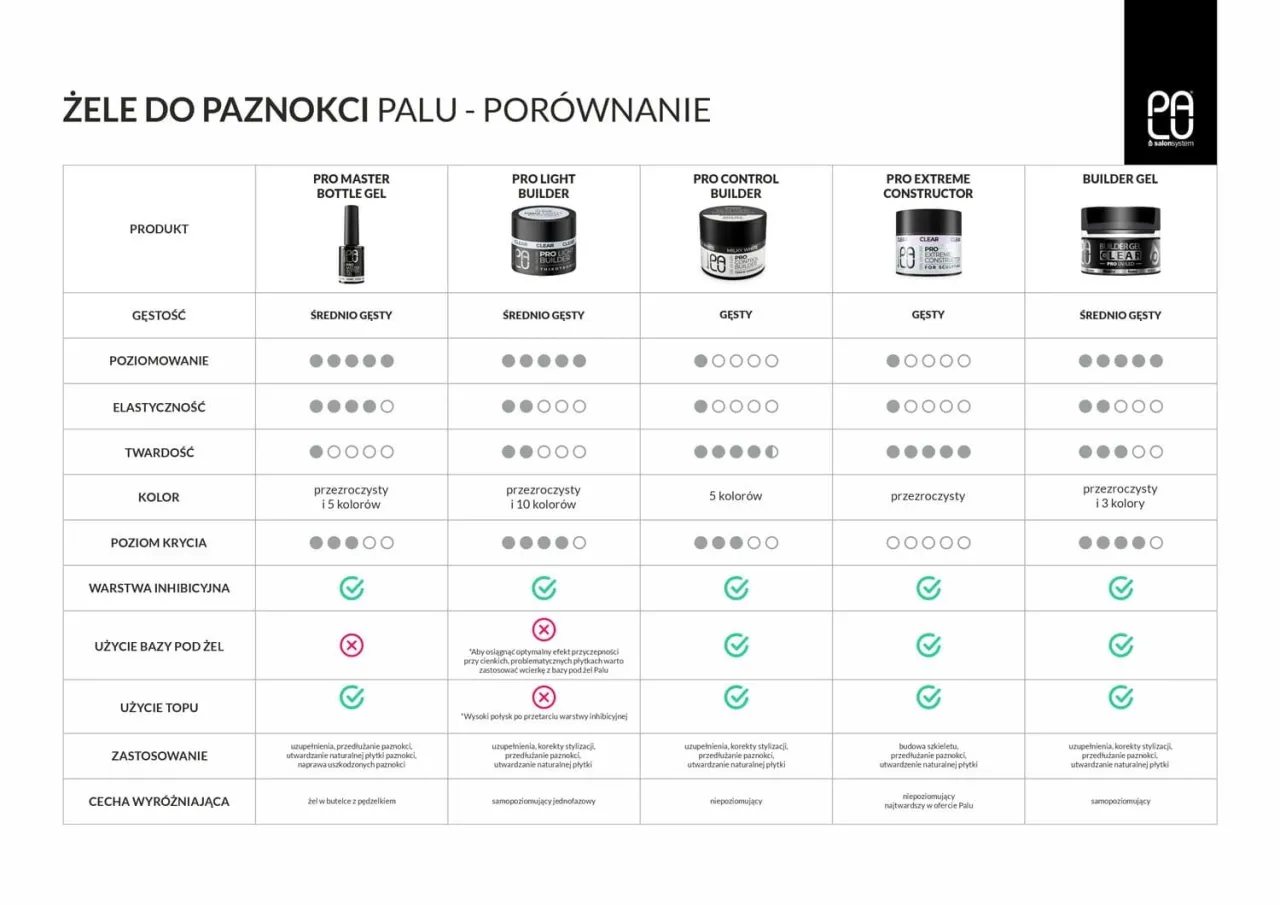 Tabela porównująca żele do paznokci: Pro Master Bottle Gel, Pro Light Builder, Pro Control Builder, Pro Extreme Constructor, Builder Gel. Wskazuje gęstość, poziomowanie, elastyczność, twardość, kolor, krycie, warstwę inhibicyjną, użycie bazy pod żel, u...