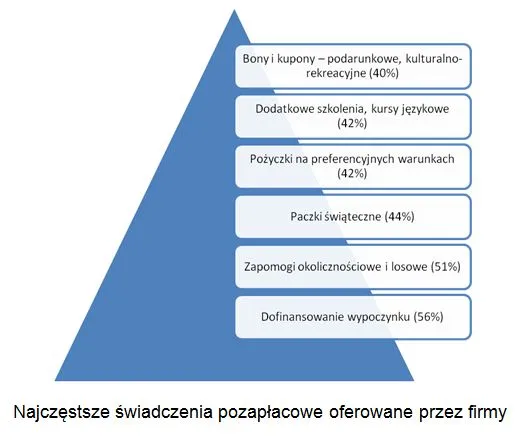 przykłady motywacji pozapłacowej