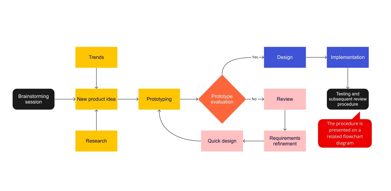 Schemat procesu tworzenia projektu, od burzy mózgów po wdrożenie, pokazuje, jak napisać projekt o dofinansowanie, uwzględniając badania, prototypowanie i ewaluację.