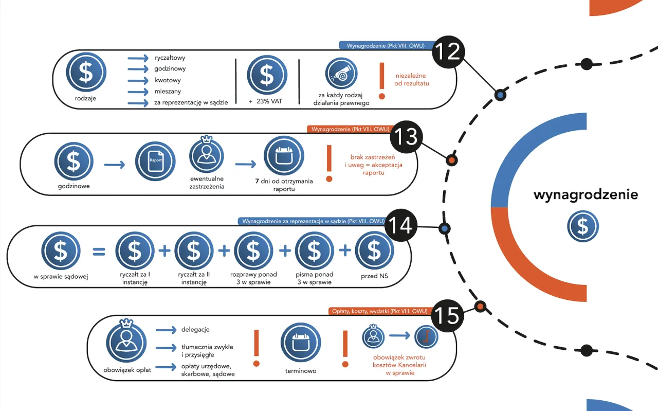 Czynniki wpływające na stawkę prawnika infografika