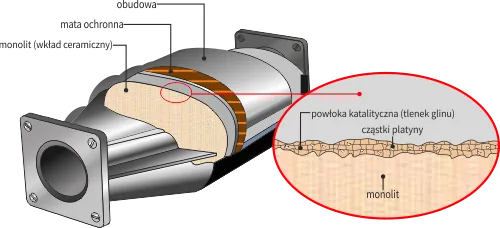 filtr dpf budowa przekr&oacute;j