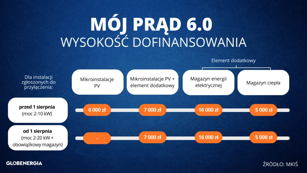 Dofinansowanie Mój Prąd 6.0 magazyn energii