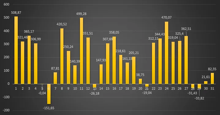 wykres godzinowych cen energii RCE Polska