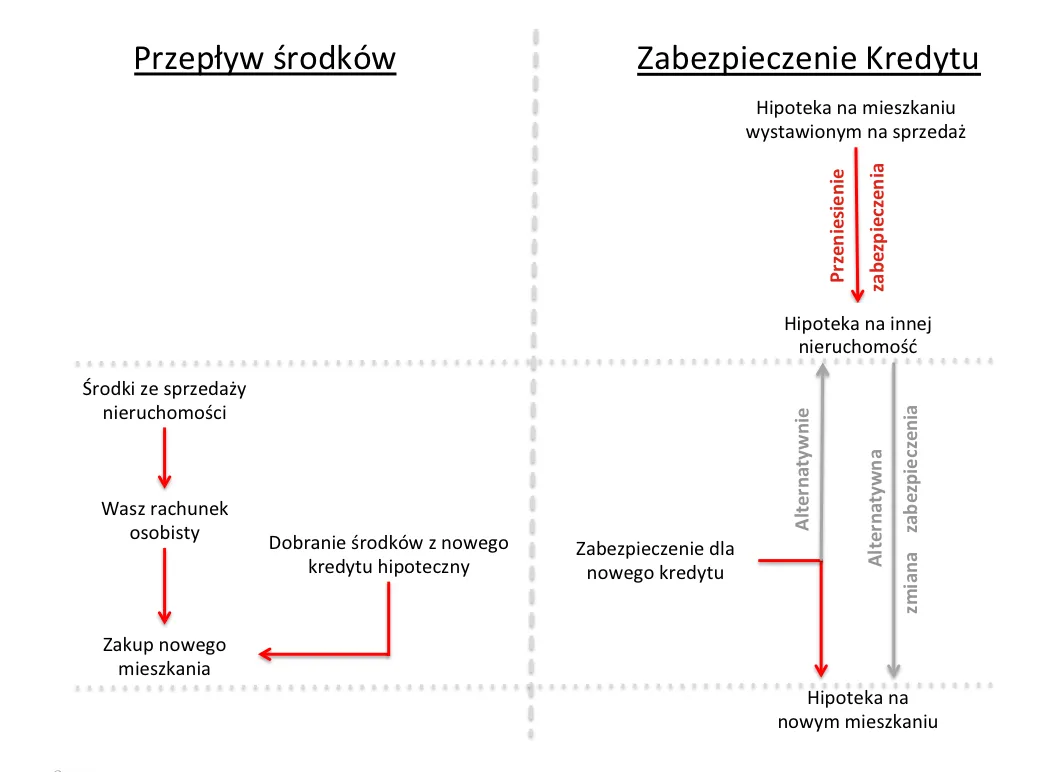 Hipoteka definicja schemat zabezpieczenia