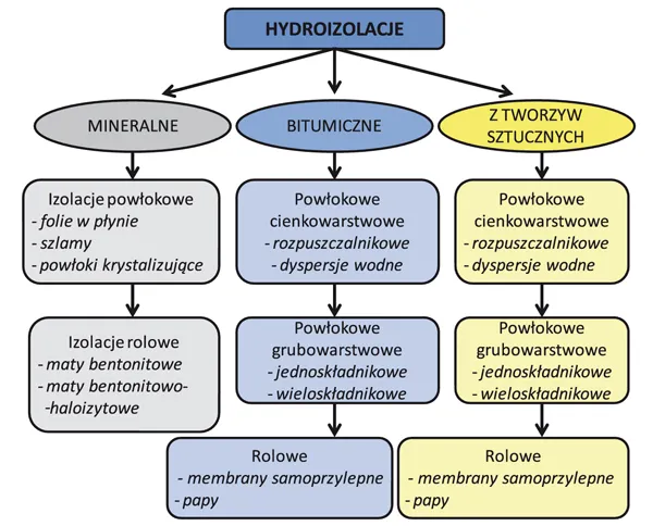 Hydroizolacja fundamentów rodzaje materiałów