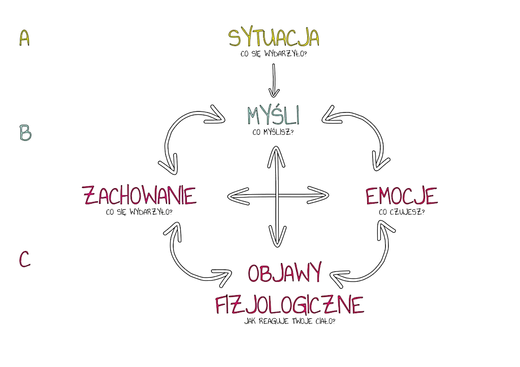 Psychoterapia CBT techniki