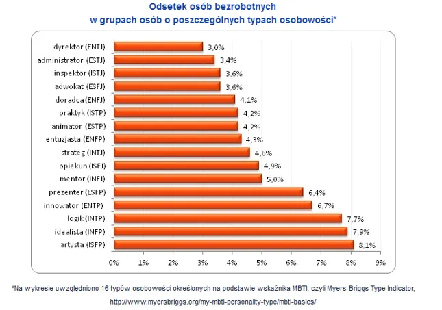 wykres popularności typ&oacute;w osobowości MBTI