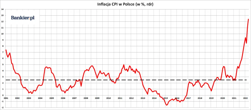 pieniądze inflacja wykres