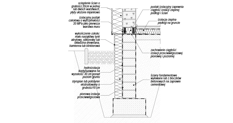 Przekrój ściany fundamentowej z termoizolacją i hydroizolacją