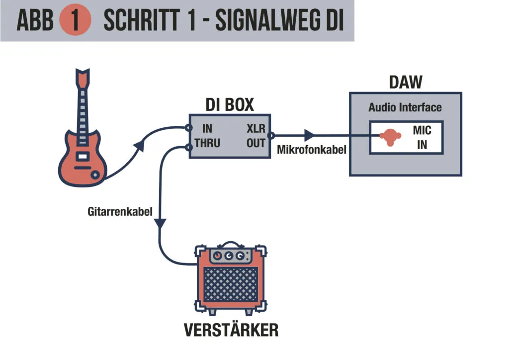 DI Box Verkabelung Live Studio