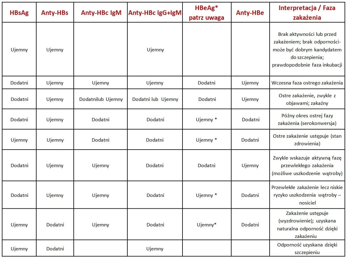 kiedy wykonać badanie HBsAg, grupy ryzyka WZW B