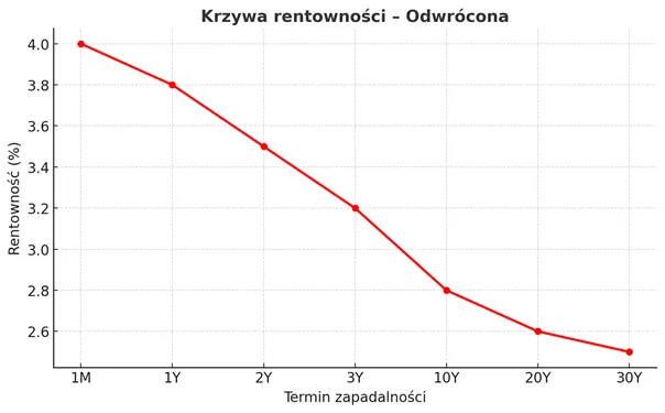 Wykresy kształtów krzywej rentowności obligacji (normalna, płaska, odwrócona)
