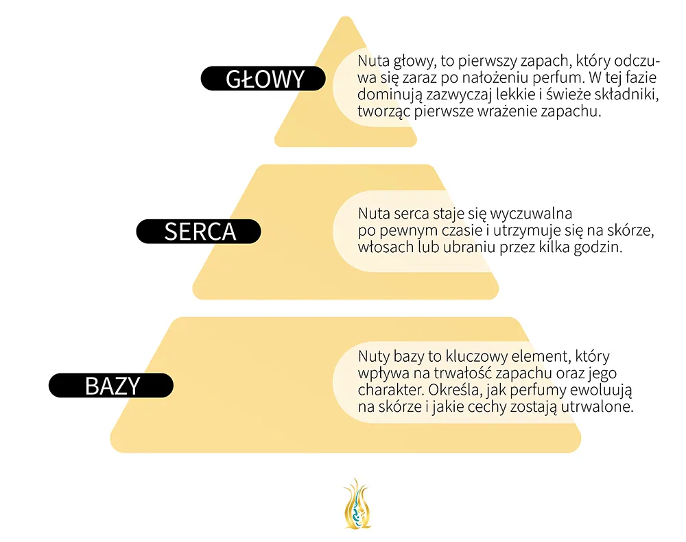 Piramida nut zapachowych