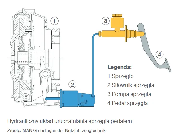 schemat układu hydraulicznego sprzęgła samochodowego
