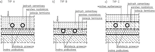 typy wylewek betonowych, grubości posadzek