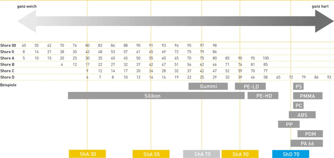 RC Reifen Shore H&auml;rte Tabelle