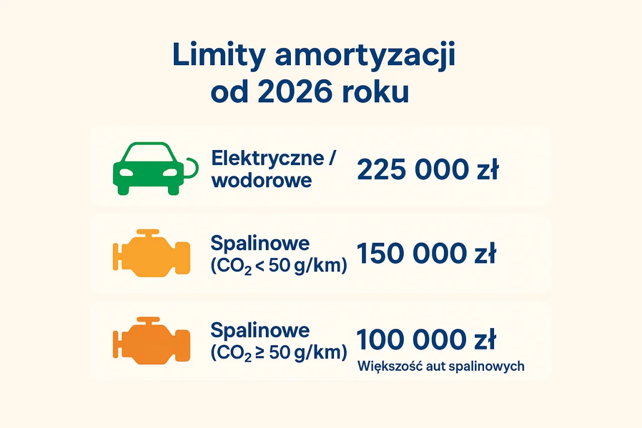 Tabela limitów amortyzacji samochodów 2026 CO2
