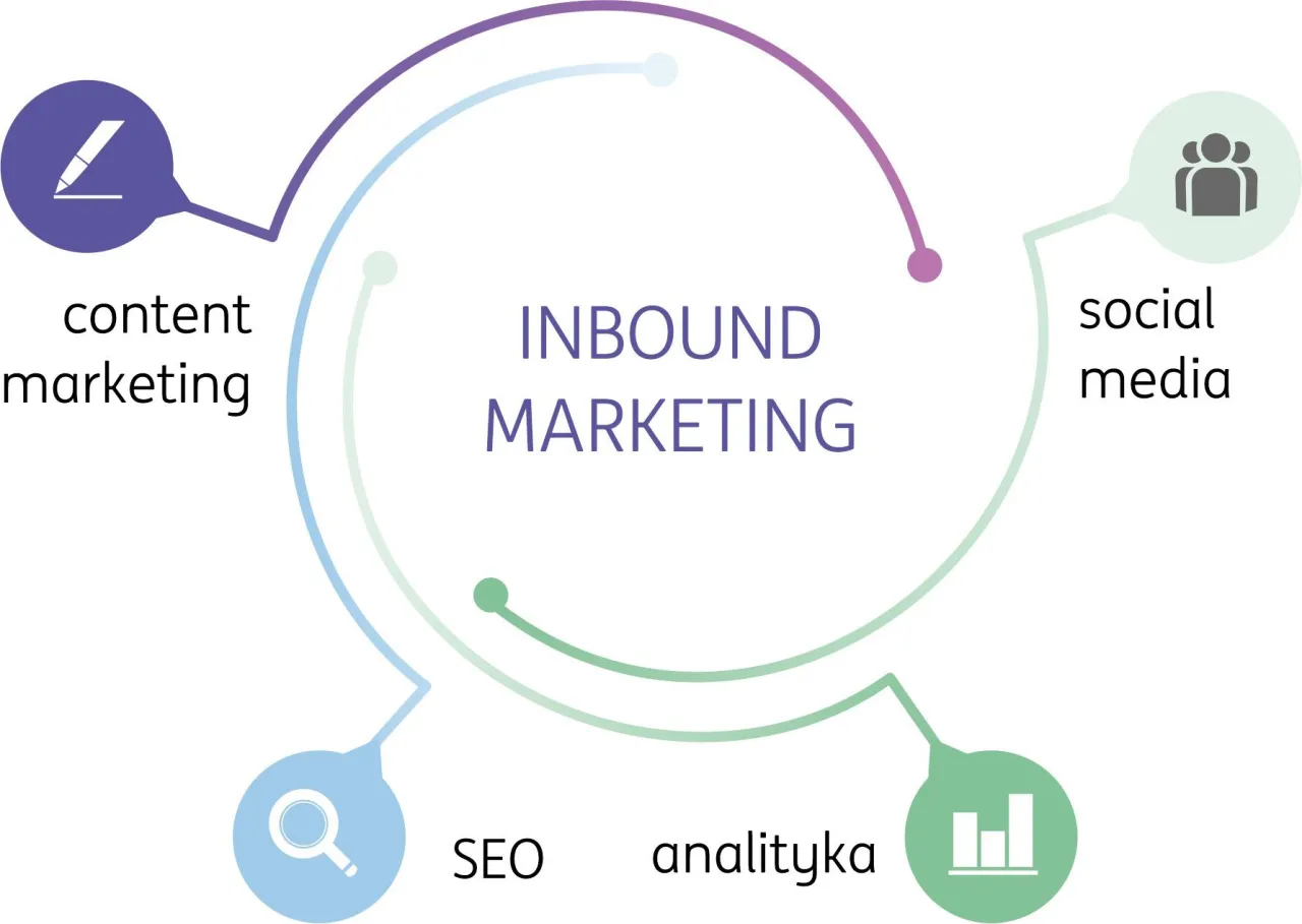 Schemat inbound marketing: content marketing, social media, SEO, analityka.