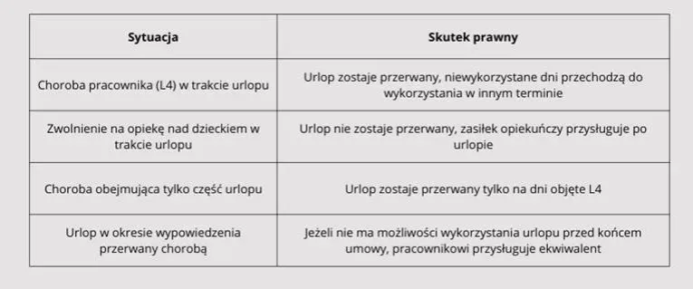 różnica urlop wypoczynkowy opieka nad dzieckiem