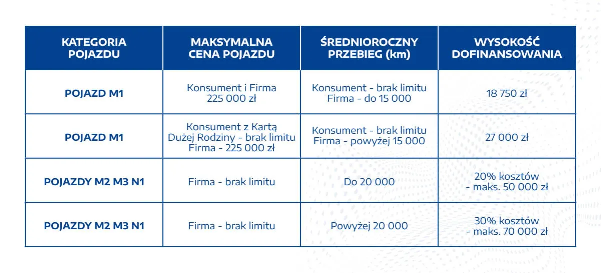 Program M&oacute;j Elektryk dotacje samochody elektryczne