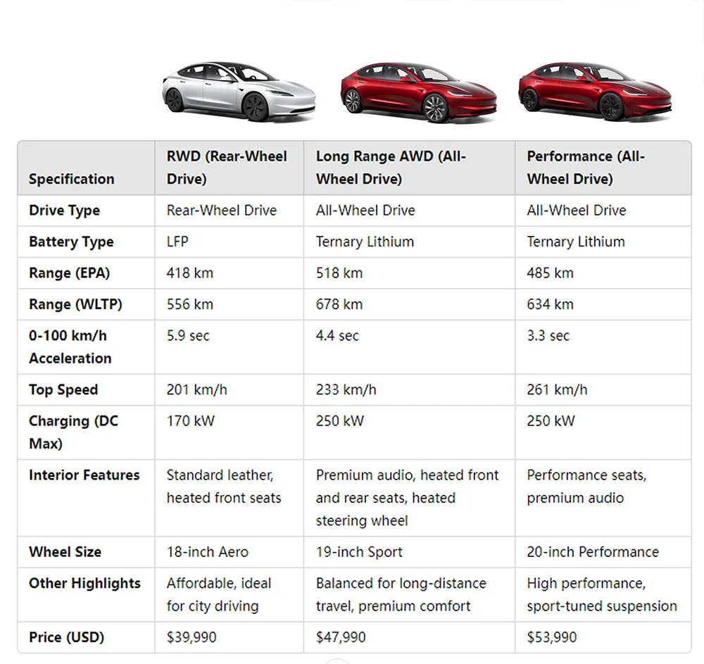 tesla model 3 por&oacute;wnanie osiąg&oacute;w