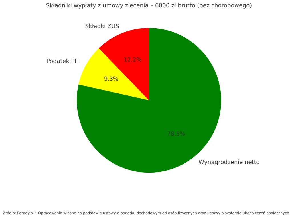 Wykres składek ZUS i PIT dla umowy zlecenia