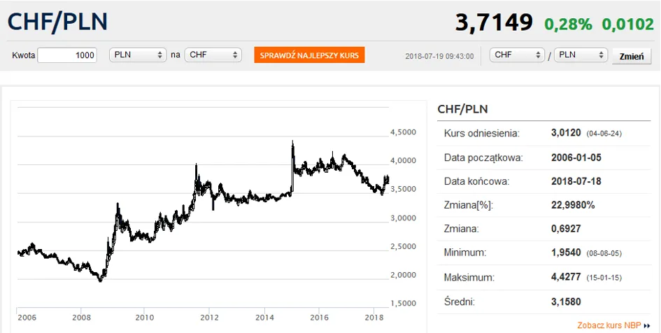 Kredyt frankowy kurs CHF PLN wykres