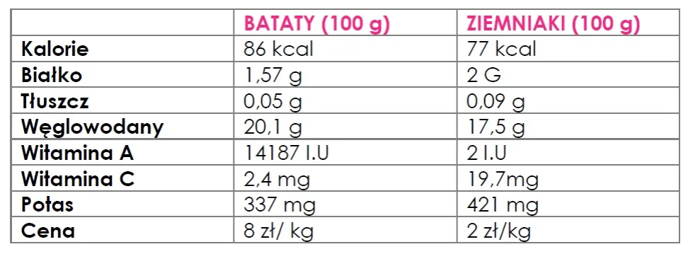tabela wartości odżywczych batatów