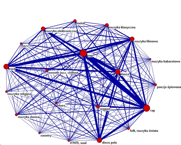 wizualizacja różnych gatunków muzyki elektronicznej