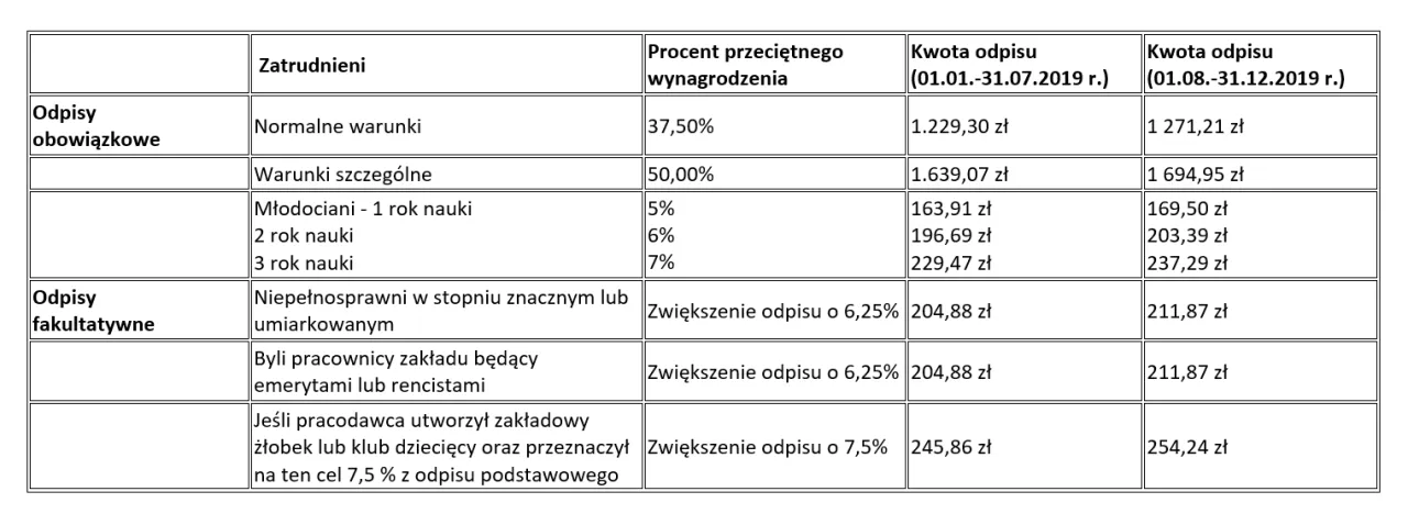 Zdjęcie Ile wynosi fundusz socjalny na jednego pracownika? Poznaj zaskakujące kwoty