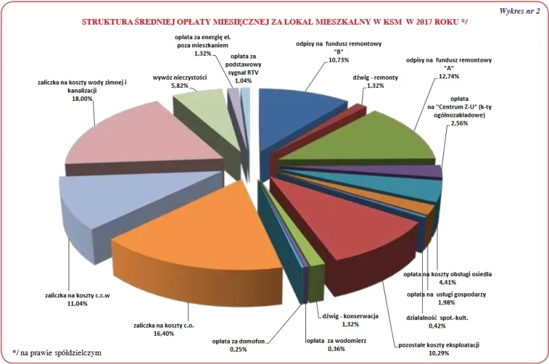 składniki opłaty eksploatacyjnej spółdzielnia mieszkaniowa infografika