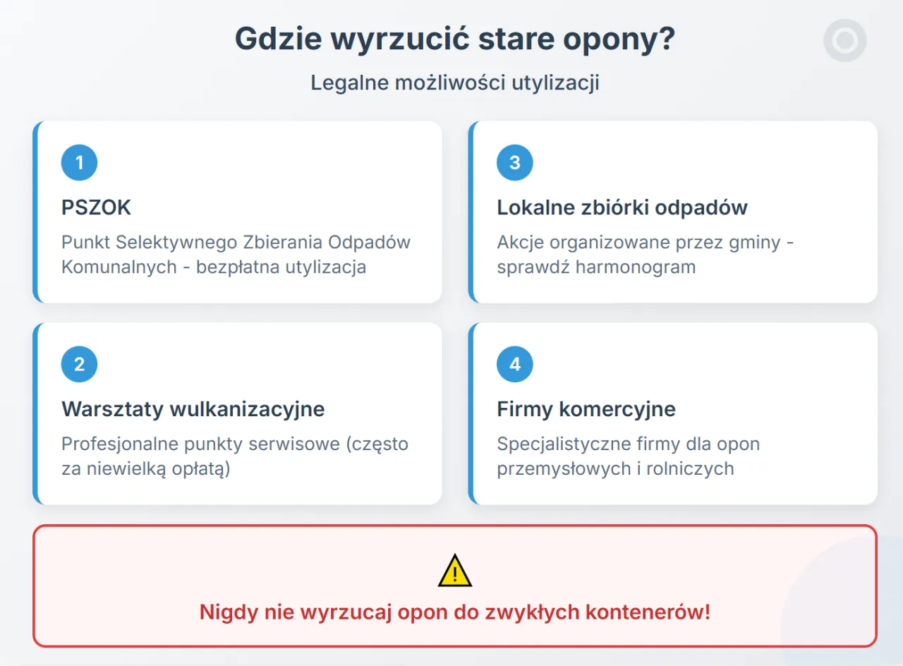 punkty PSZOK, zbiórka opon, recykling opon