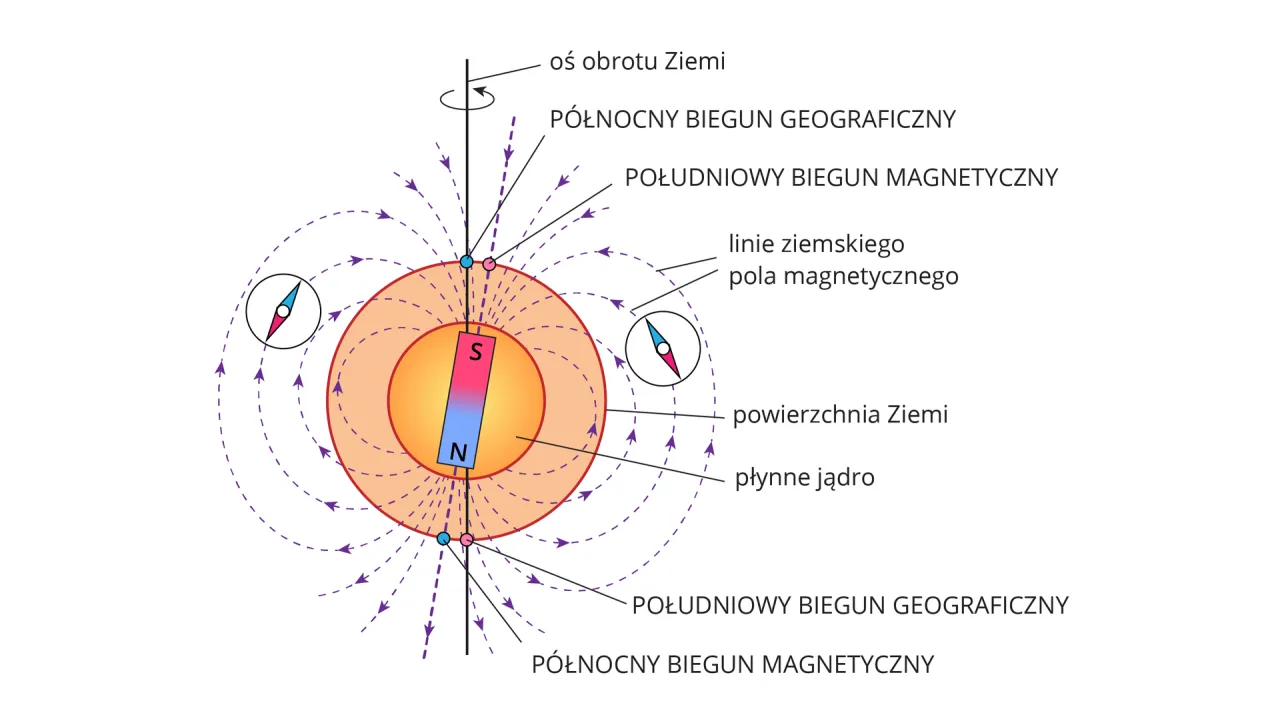 Kompas magnetyczny zasada działania