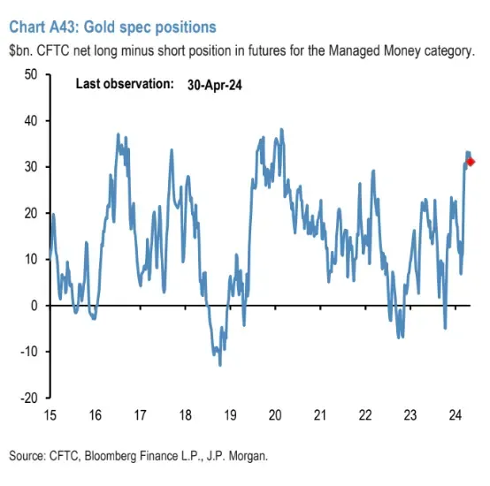 porównanie sztabki złota i wykresu ETF
