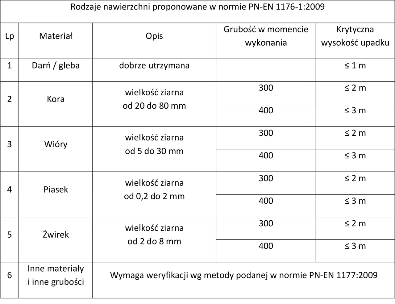 tabela porównawcza nawierzchni plac zabaw