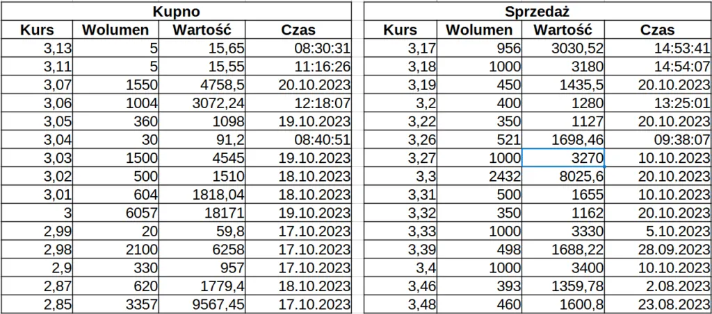 arkusz zleceń giełda