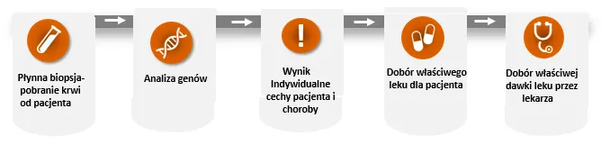 Płynna biopsja schemat działania