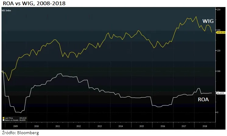 Wykres interpretacji wskaźnika ROA - wysoki niski
