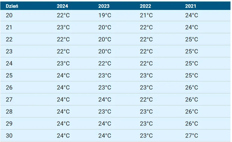 Zdjęcie Czy Morze Czarne jest ciepłe? Sprawdź temperatury wody latem