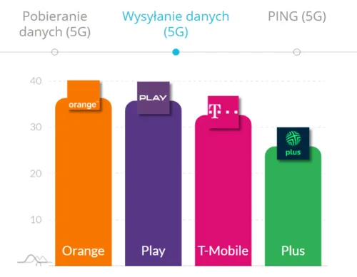 Zdjęcie Wyniki Orange: wypadł operator w 2023 roku.