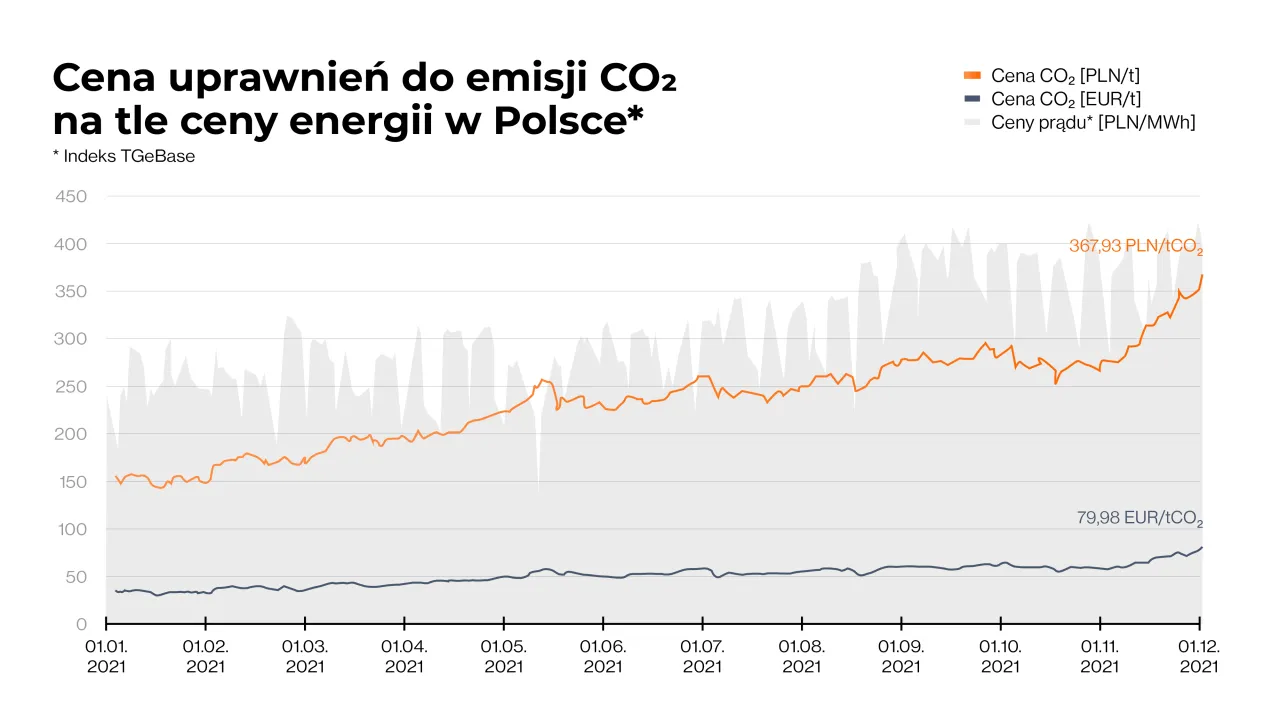 Zdjęcie Ceny uprawnień do emisji CO2 wykres - drastyczny wzrost cen i skutki