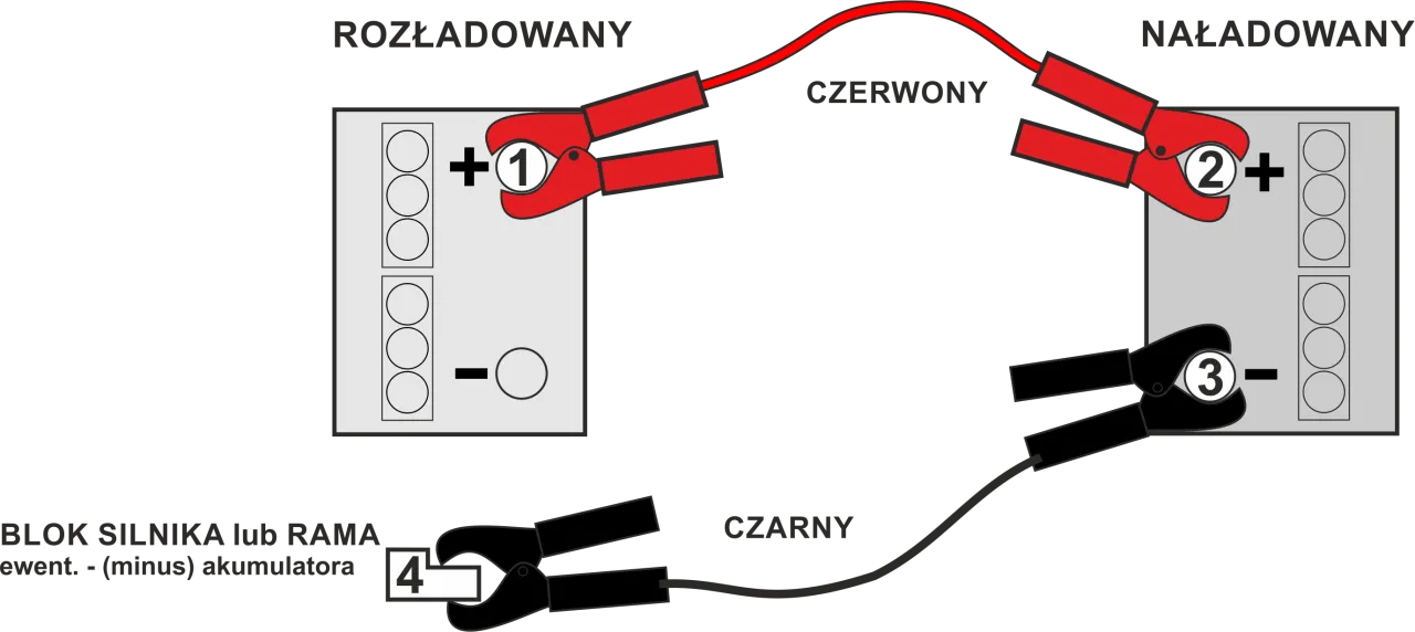 Zdjęcie Jak podłączyć kable rozruchowe do ciężarówki - uniknij najczęstszych błędów