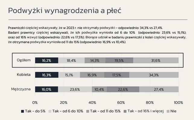 Zdjęcie Ile zarabia prawnik netto? Zaskakujące różnice w wynagrodzeniach